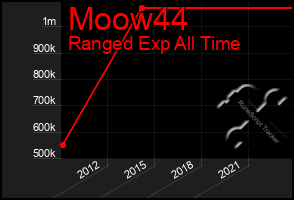 Total Graph of Moow44
