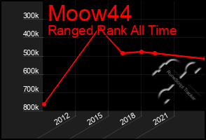 Total Graph of Moow44