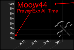 Total Graph of Moow44