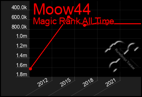 Total Graph of Moow44