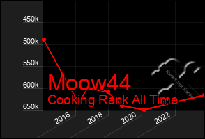 Total Graph of Moow44