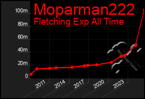 Total Graph of Moparman222
