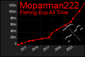 Total Graph of Moparman222