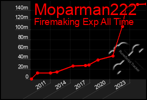 Total Graph of Moparman222