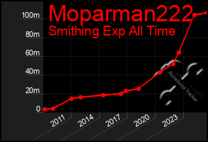 Total Graph of Moparman222