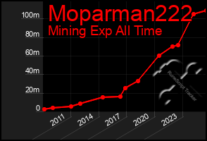 Total Graph of Moparman222