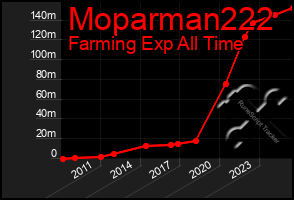 Total Graph of Moparman222