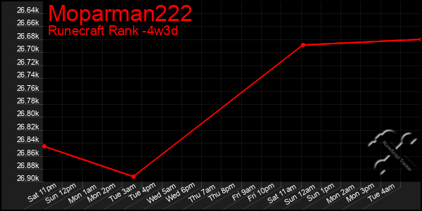 Last 31 Days Graph of Moparman222