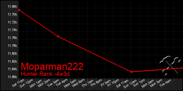 Last 31 Days Graph of Moparman222