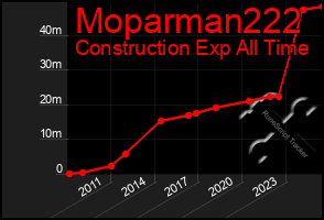 Total Graph of Moparman222