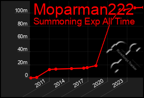 Total Graph of Moparman222
