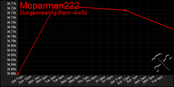 Last 31 Days Graph of Moparman222