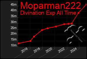 Total Graph of Moparman222