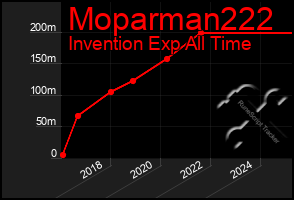 Total Graph of Moparman222