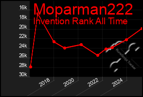 Total Graph of Moparman222