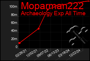 Total Graph of Moparman222