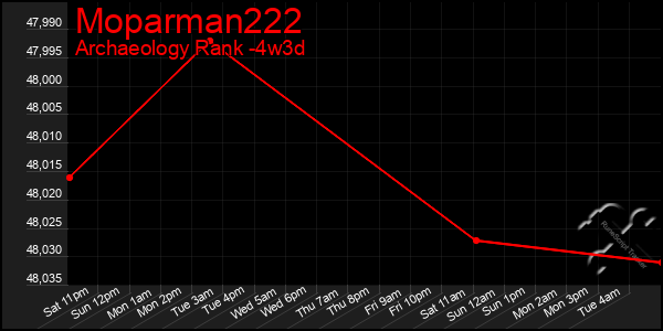 Last 31 Days Graph of Moparman222