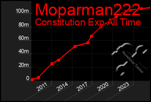 Total Graph of Moparman222