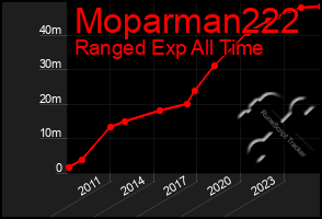Total Graph of Moparman222