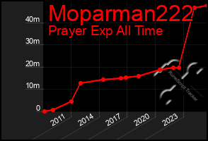 Total Graph of Moparman222