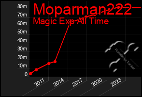 Total Graph of Moparman222