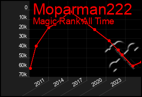Total Graph of Moparman222