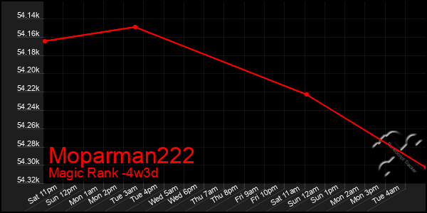 Last 31 Days Graph of Moparman222