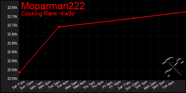 Last 31 Days Graph of Moparman222