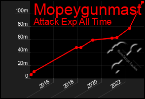 Total Graph of Mopeygunmast