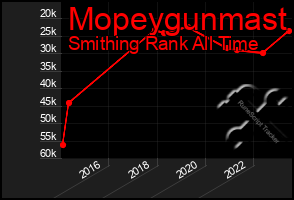 Total Graph of Mopeygunmast