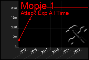 Total Graph of Mopje 1