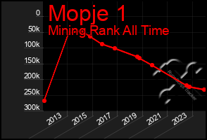 Total Graph of Mopje 1