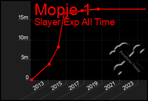 Total Graph of Mopje 1