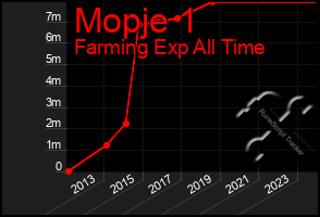 Total Graph of Mopje 1