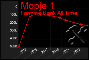 Total Graph of Mopje 1