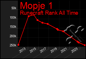 Total Graph of Mopje 1