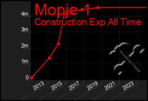 Total Graph of Mopje 1