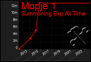 Total Graph of Mopje 1