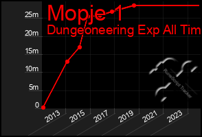 Total Graph of Mopje 1