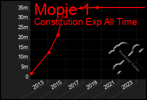 Total Graph of Mopje 1