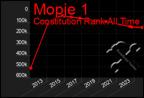 Total Graph of Mopje 1