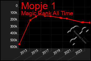 Total Graph of Mopje 1