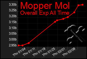 Total Graph of Mopper Mol