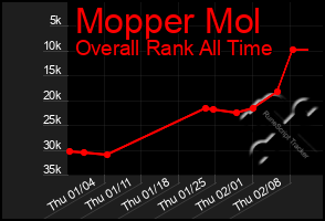 Total Graph of Mopper Mol