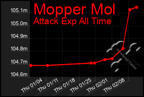 Total Graph of Mopper Mol