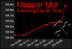 Total Graph of Mopper Mol