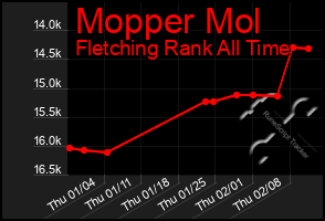 Total Graph of Mopper Mol