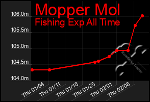 Total Graph of Mopper Mol