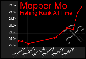 Total Graph of Mopper Mol