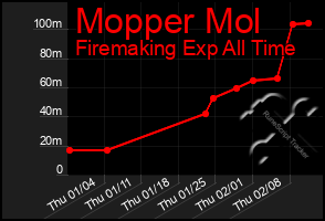 Total Graph of Mopper Mol